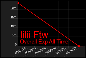 Total Graph of Iilii Ftw