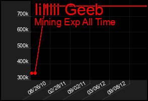 Total Graph of Iilllii Geeb