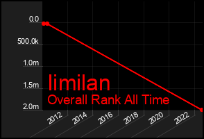 Total Graph of Iimilan