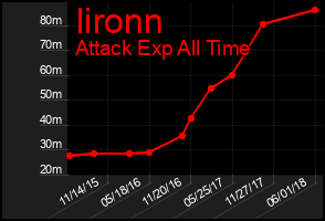 Total Graph of Iironn