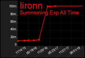 Total Graph of Iironn