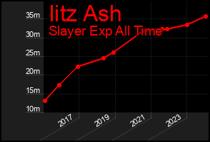 Total Graph of Iitz Ash
