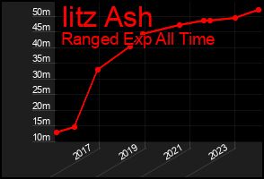 Total Graph of Iitz Ash