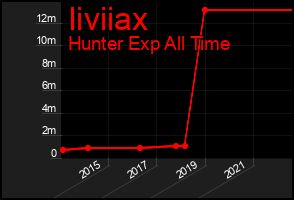 Total Graph of Iiviiax