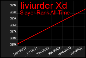 Total Graph of Iiviurder Xd