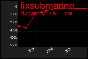 Total Graph of Iixsubmarine