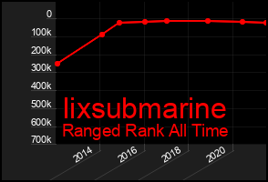 Total Graph of Iixsubmarine