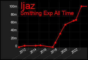 Total Graph of Ijaz
