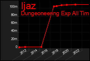 Total Graph of Ijaz