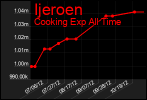 Total Graph of Ijeroen