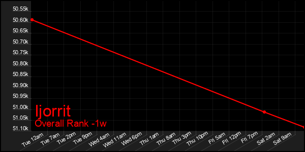 Last 7 Days Graph of Ijorrit