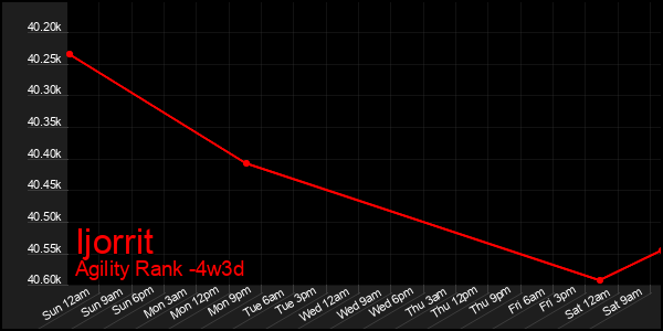 Last 31 Days Graph of Ijorrit