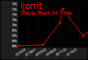Total Graph of Ijorrit