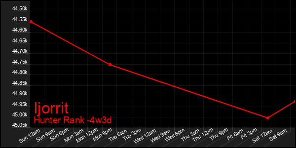 Last 31 Days Graph of Ijorrit