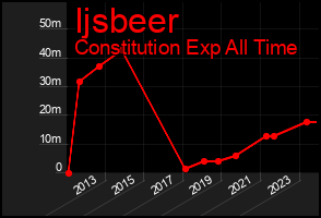 Total Graph of Ijsbeer