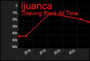 Total Graph of Ijuanca