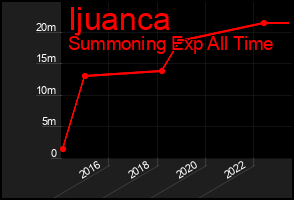 Total Graph of Ijuanca