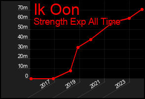 Total Graph of Ik Oon