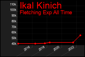 Total Graph of Ikal Kinich