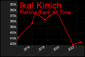 Total Graph of Ikal Kinich