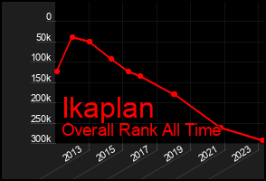 Total Graph of Ikaplan