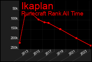 Total Graph of Ikaplan