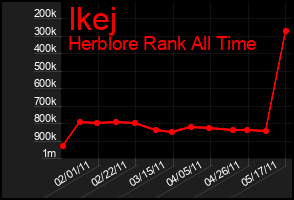 Total Graph of Ikej