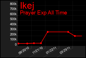 Total Graph of Ikej
