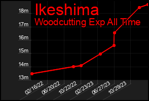 Total Graph of Ikeshima
