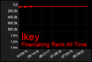 Total Graph of Ikey