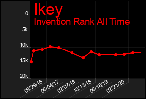 Total Graph of Ikey