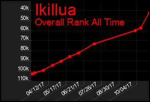 Total Graph of Ikillua