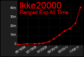 Total Graph of Ikke20000