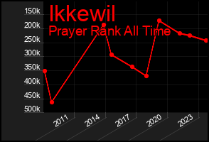 Total Graph of Ikkewil
