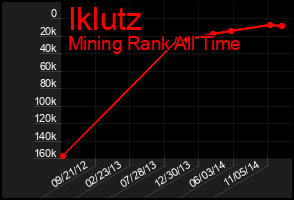 Total Graph of Iklutz