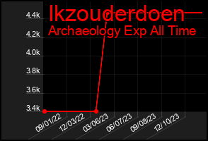 Total Graph of Ikzouderdoen