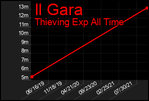Total Graph of Il Gara