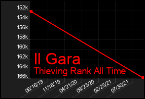 Total Graph of Il Gara