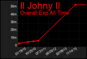 Total Graph of Il Johny Il