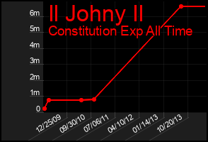 Total Graph of Il Johny Il