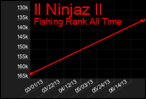 Total Graph of Il Ninjaz Il