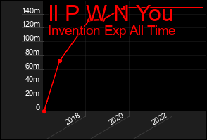 Total Graph of Il P W N You