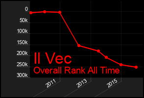 Total Graph of Il Vec