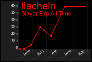 Total Graph of Ilacheln