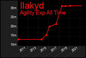 Total Graph of Ilakyd