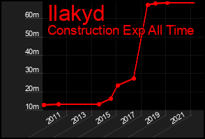 Total Graph of Ilakyd