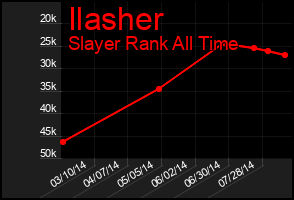 Total Graph of Ilasher