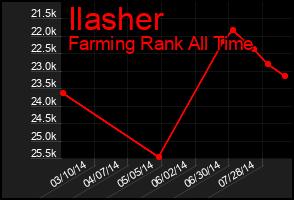 Total Graph of Ilasher