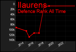 Total Graph of Ilaurens