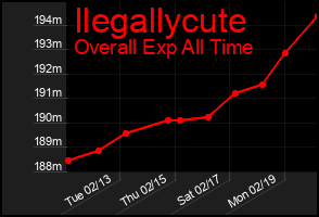 Total Graph of Ilegallycute